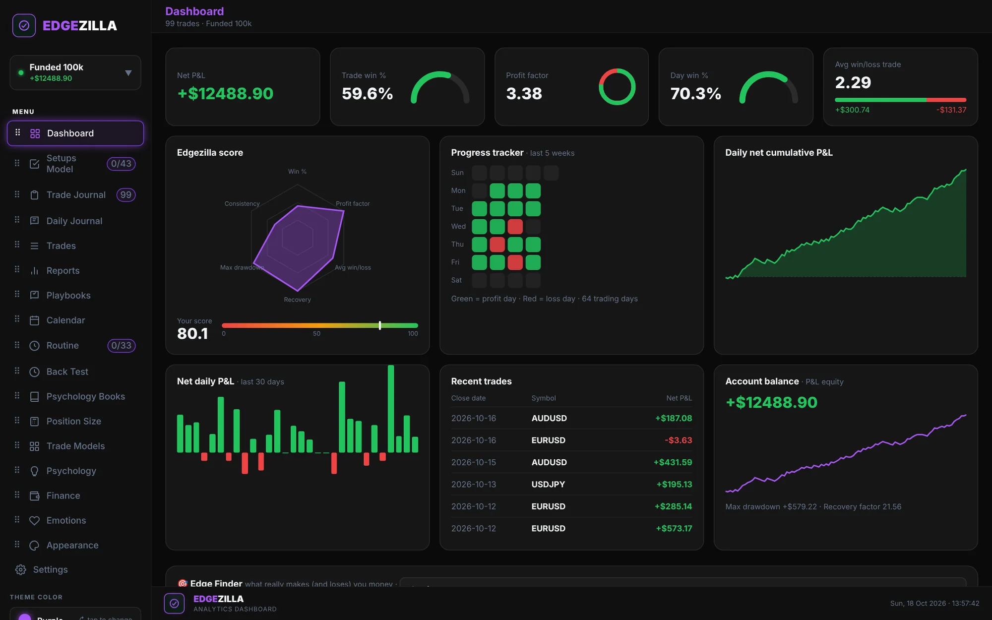 Edgezilla dashboard showing net P&L, win rate, profit factor, equity curve and recent trades
