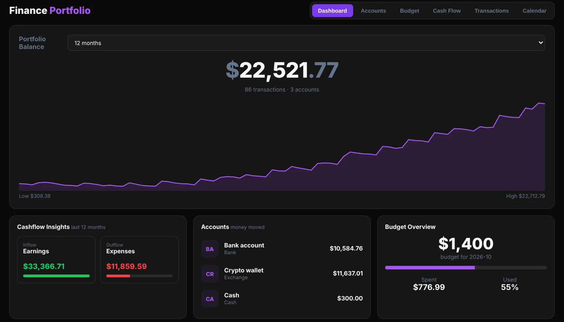 Finance portfolio with balance chart, cashflow insights, accounts and budget overview