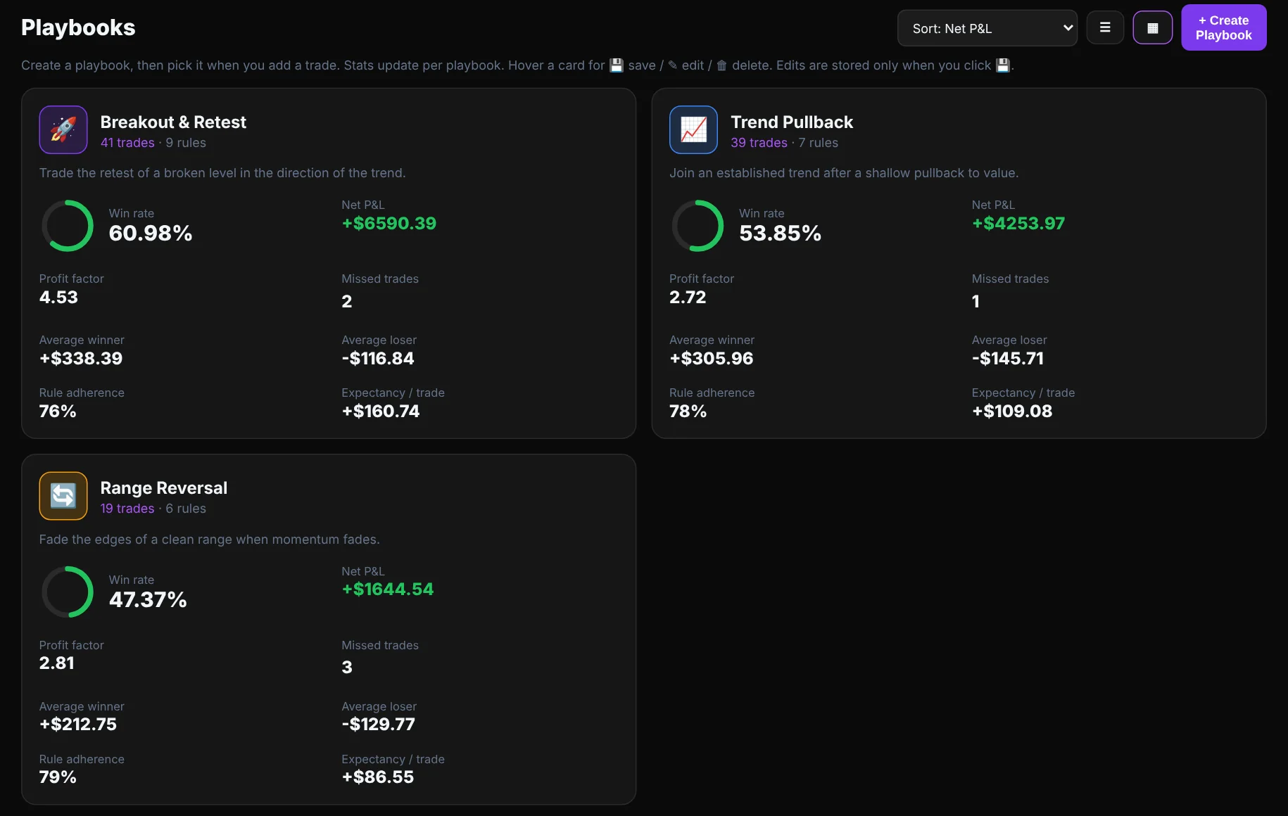 Playbooks page with win rate, net P&L, profit factor and rule adherence for each playbook