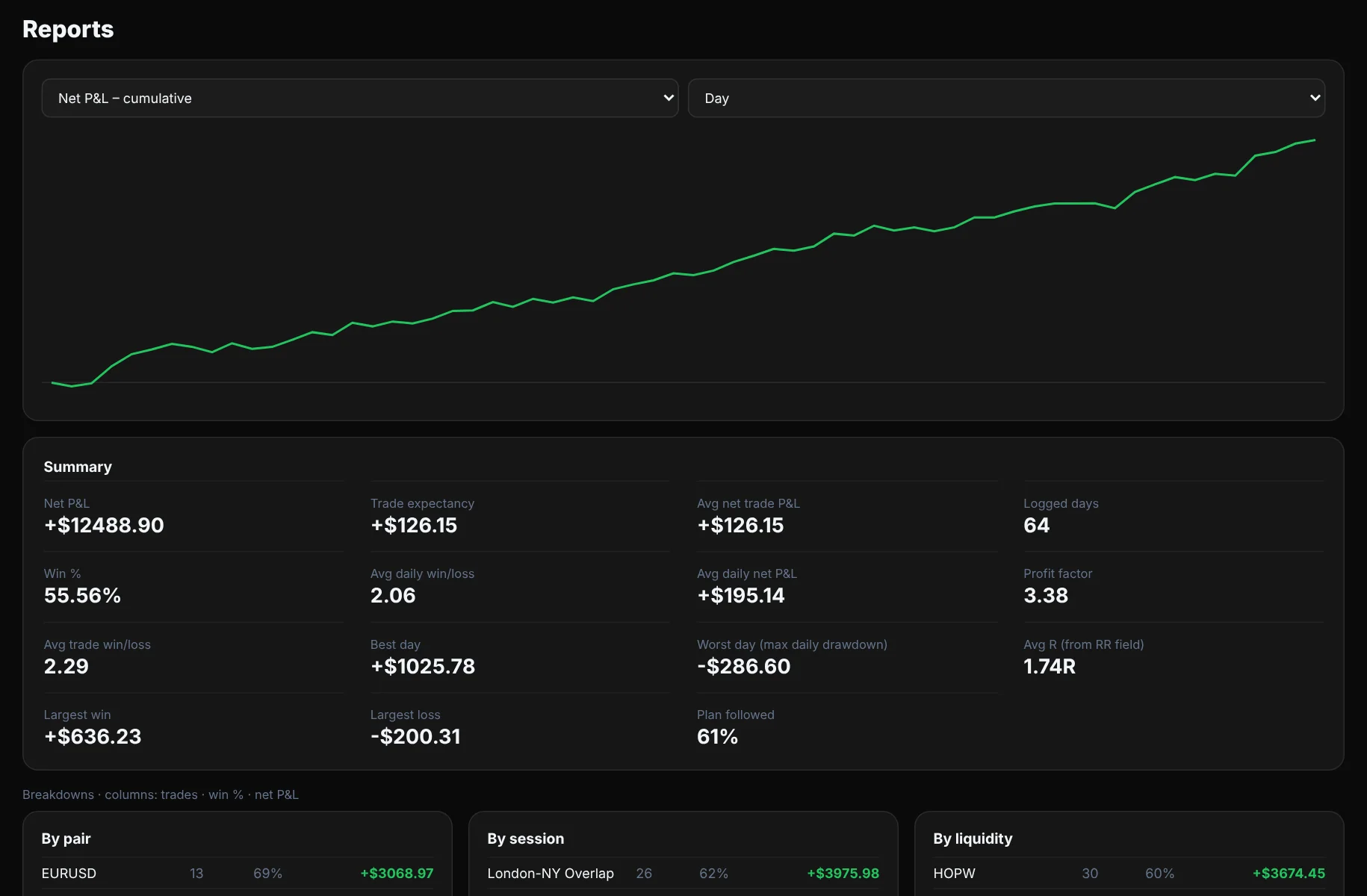 Reports page with cumulative P&L chart and summary statistics