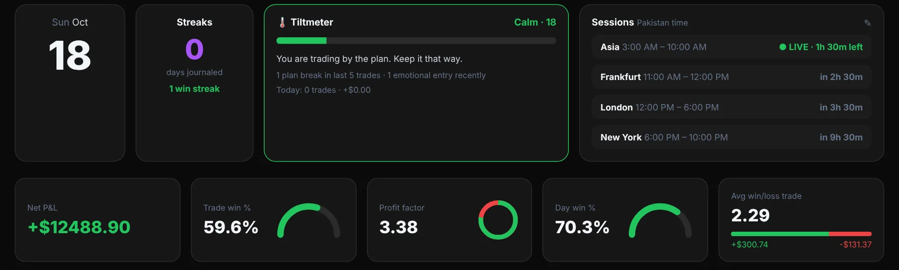 Dashboard with today's tiltmeter, trading sessions clock and key statistics